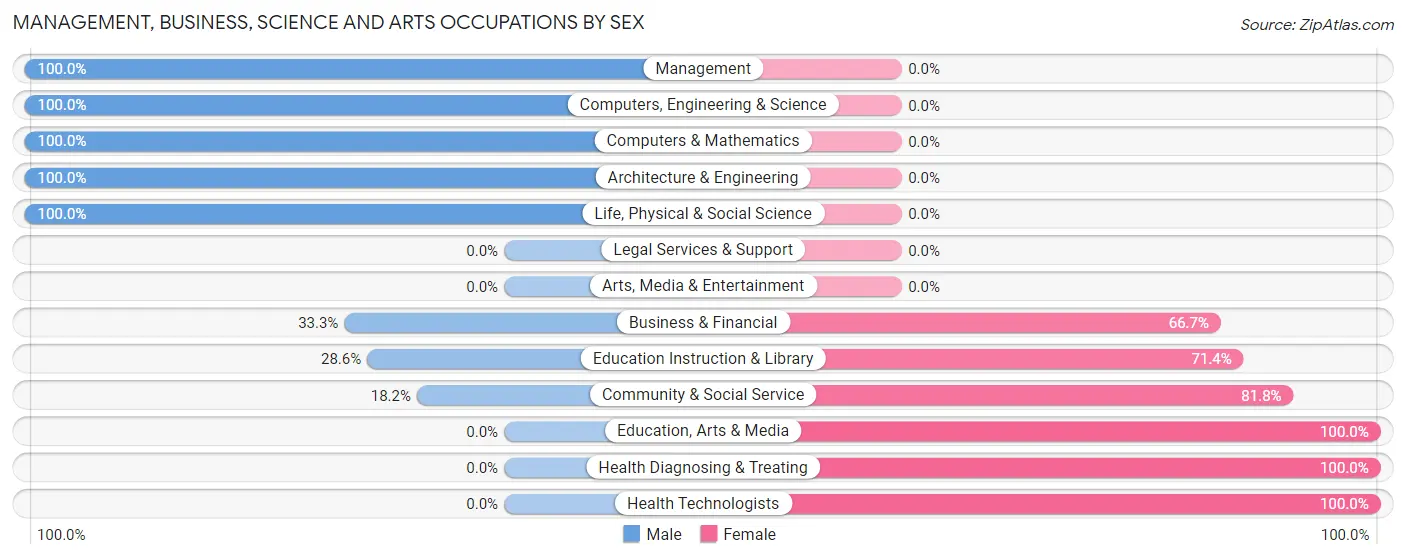 Management, Business, Science and Arts Occupations by Sex in Chicora borough