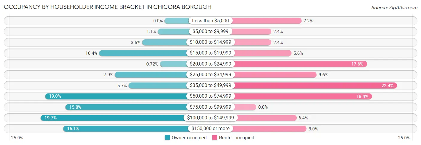 Occupancy by Householder Income Bracket in Chicora borough