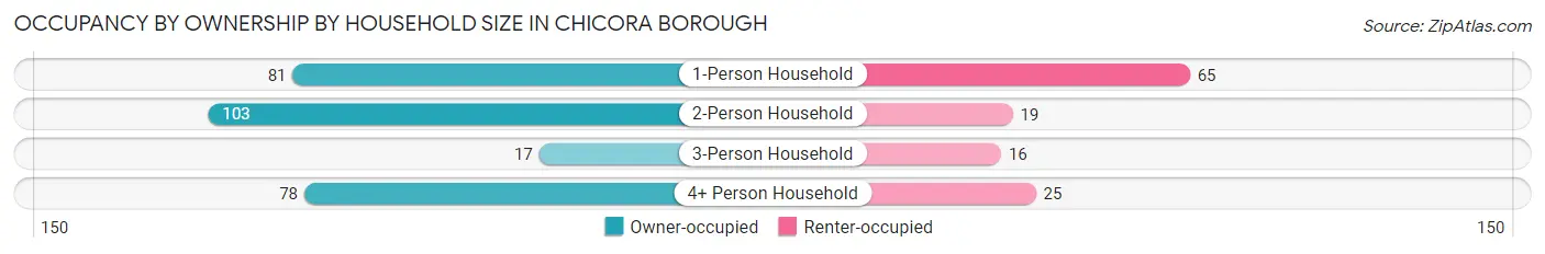 Occupancy by Ownership by Household Size in Chicora borough