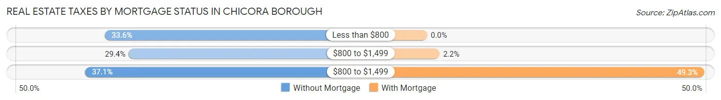 Real Estate Taxes by Mortgage Status in Chicora borough