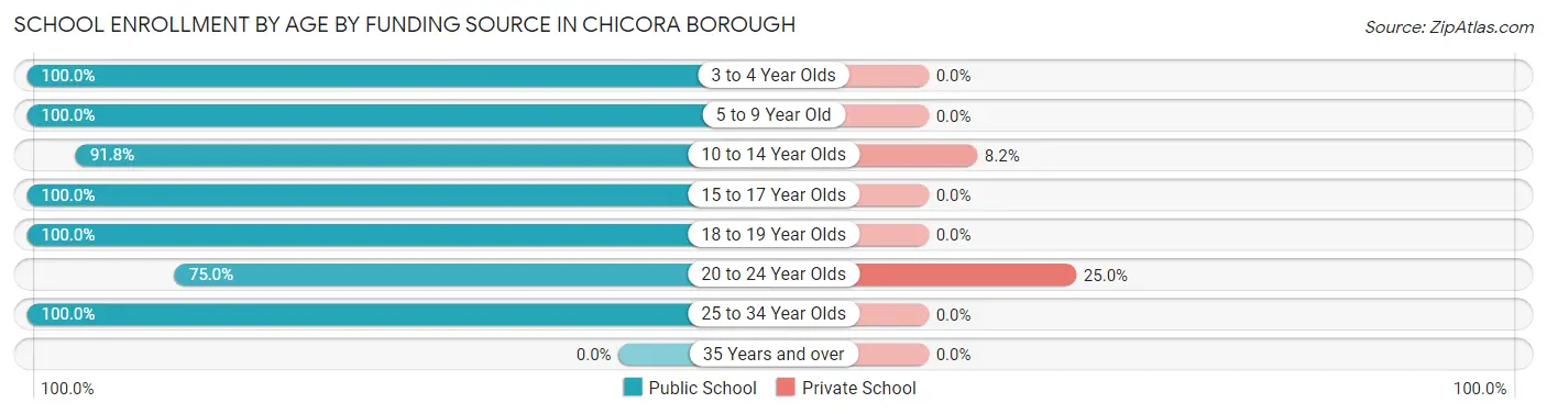 School Enrollment by Age by Funding Source in Chicora borough