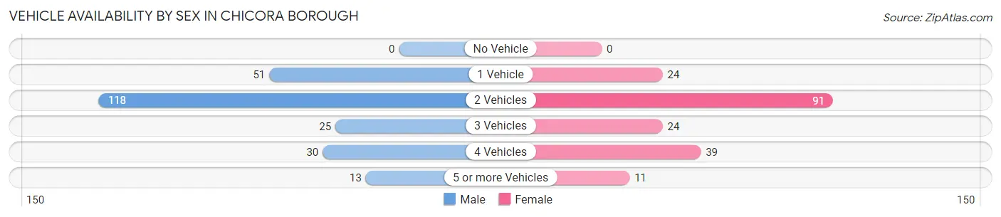 Vehicle Availability by Sex in Chicora borough