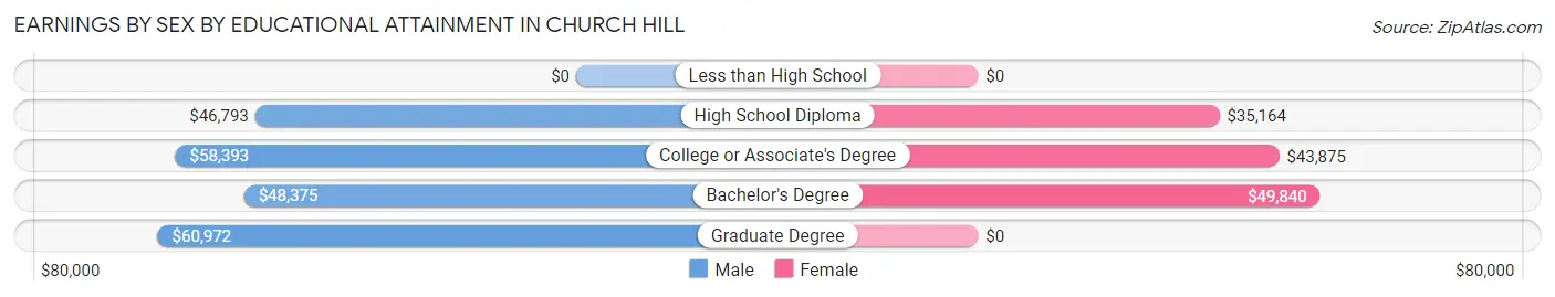 Earnings by Sex by Educational Attainment in Church Hill