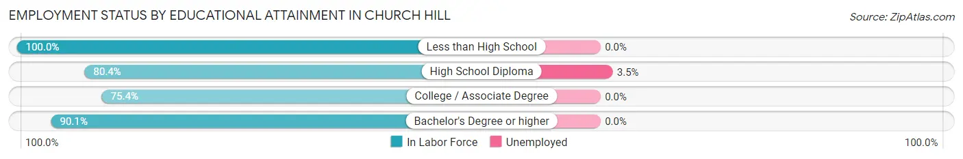 Employment Status by Educational Attainment in Church Hill