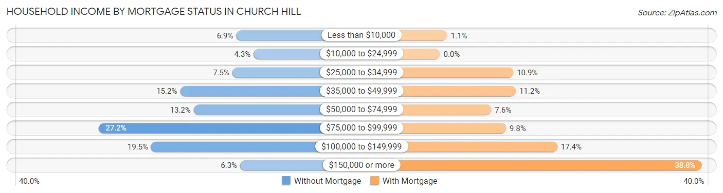 Household Income by Mortgage Status in Church Hill
