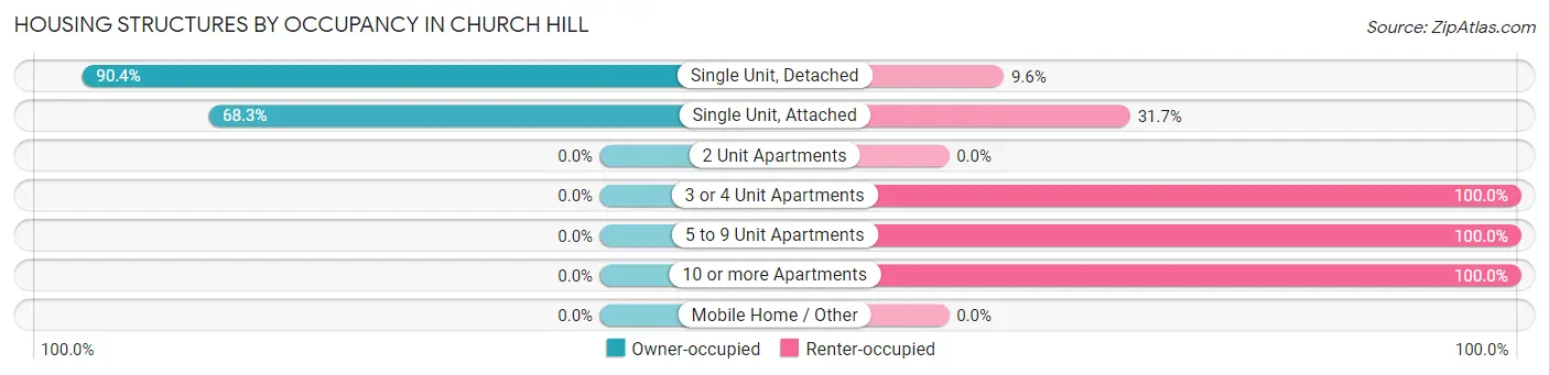 Housing Structures by Occupancy in Church Hill
