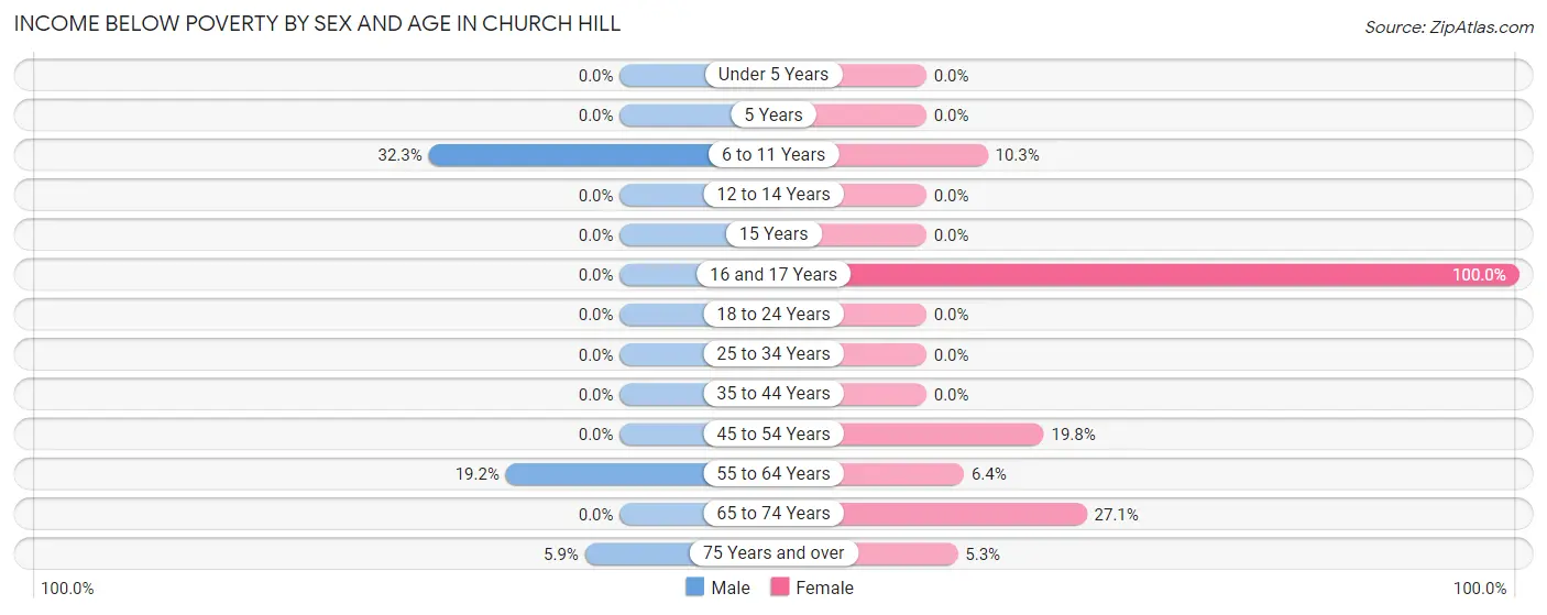 Income Below Poverty by Sex and Age in Church Hill