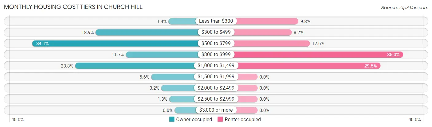 Monthly Housing Cost Tiers in Church Hill