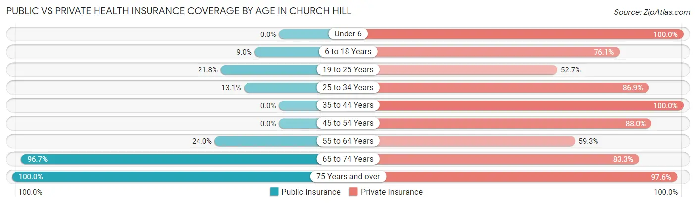 Public vs Private Health Insurance Coverage by Age in Church Hill