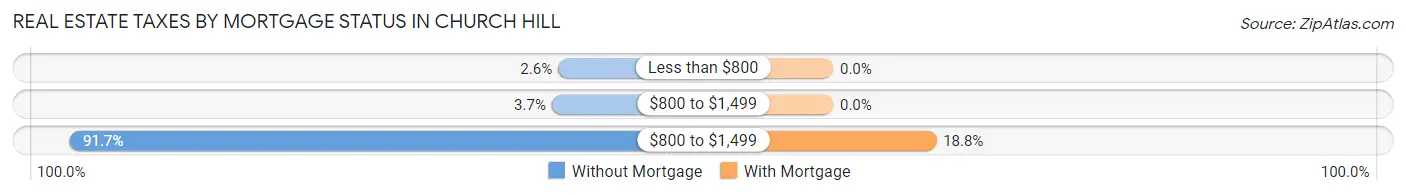 Real Estate Taxes by Mortgage Status in Church Hill