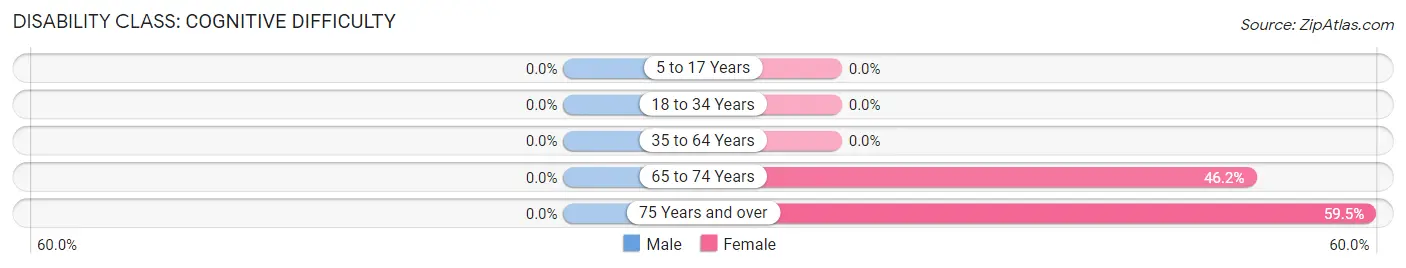 Disability in Churchtown: <span>Cognitive Difficulty</span>