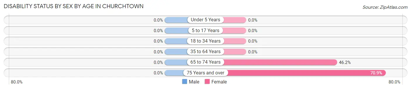 Disability Status by Sex by Age in Churchtown