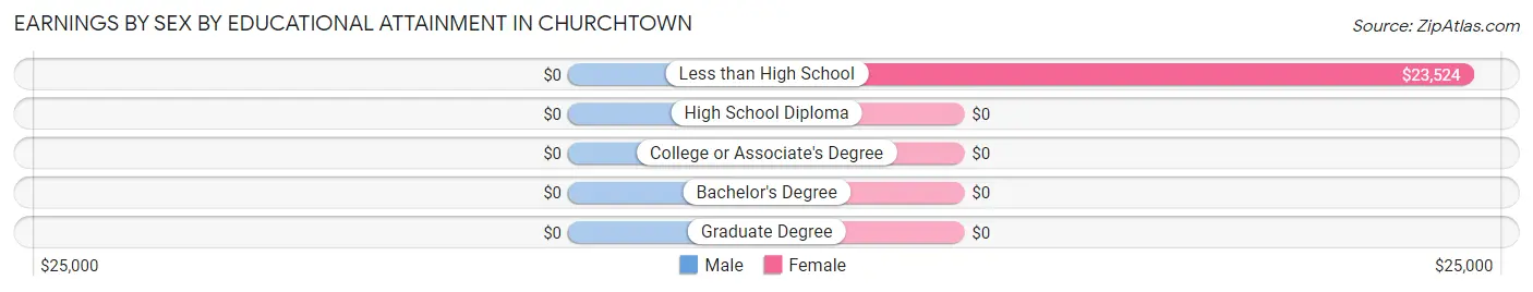 Earnings by Sex by Educational Attainment in Churchtown