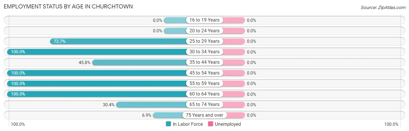 Employment Status by Age in Churchtown