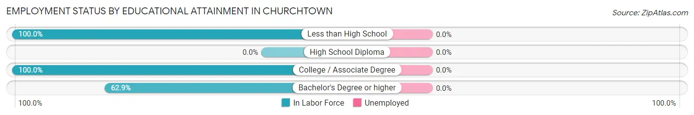 Employment Status by Educational Attainment in Churchtown