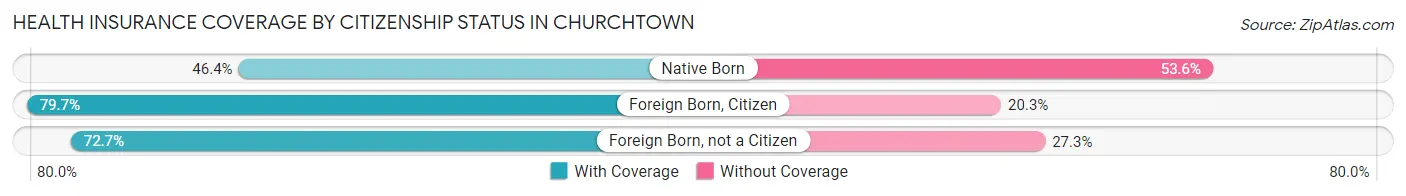 Health Insurance Coverage by Citizenship Status in Churchtown