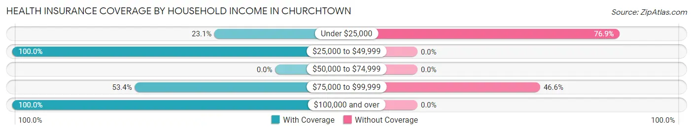 Health Insurance Coverage by Household Income in Churchtown