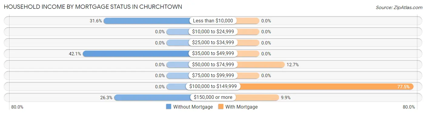 Household Income by Mortgage Status in Churchtown