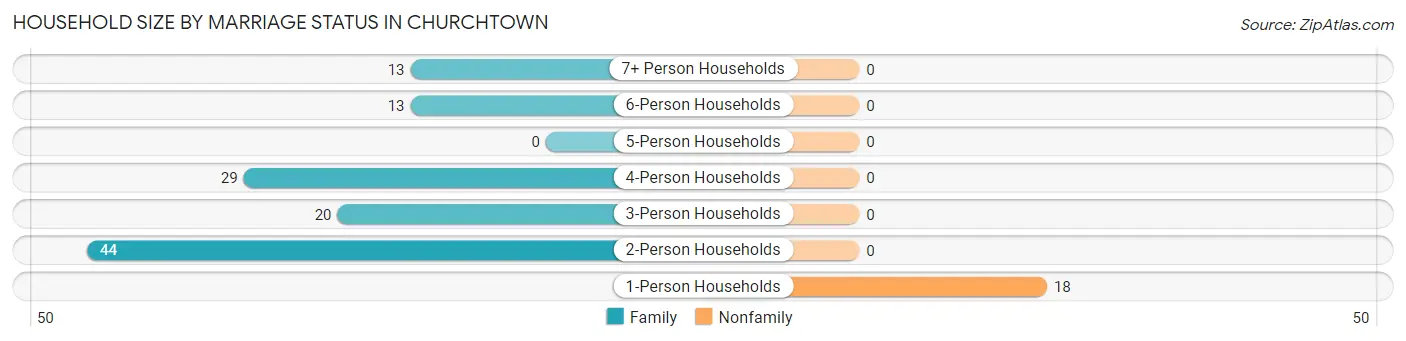Household Size by Marriage Status in Churchtown