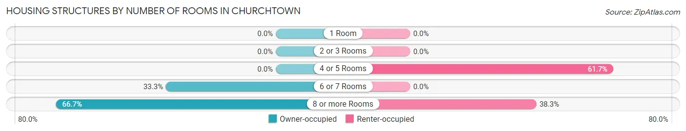 Housing Structures by Number of Rooms in Churchtown