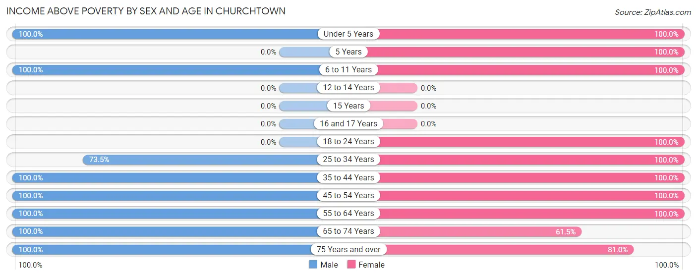Income Above Poverty by Sex and Age in Churchtown