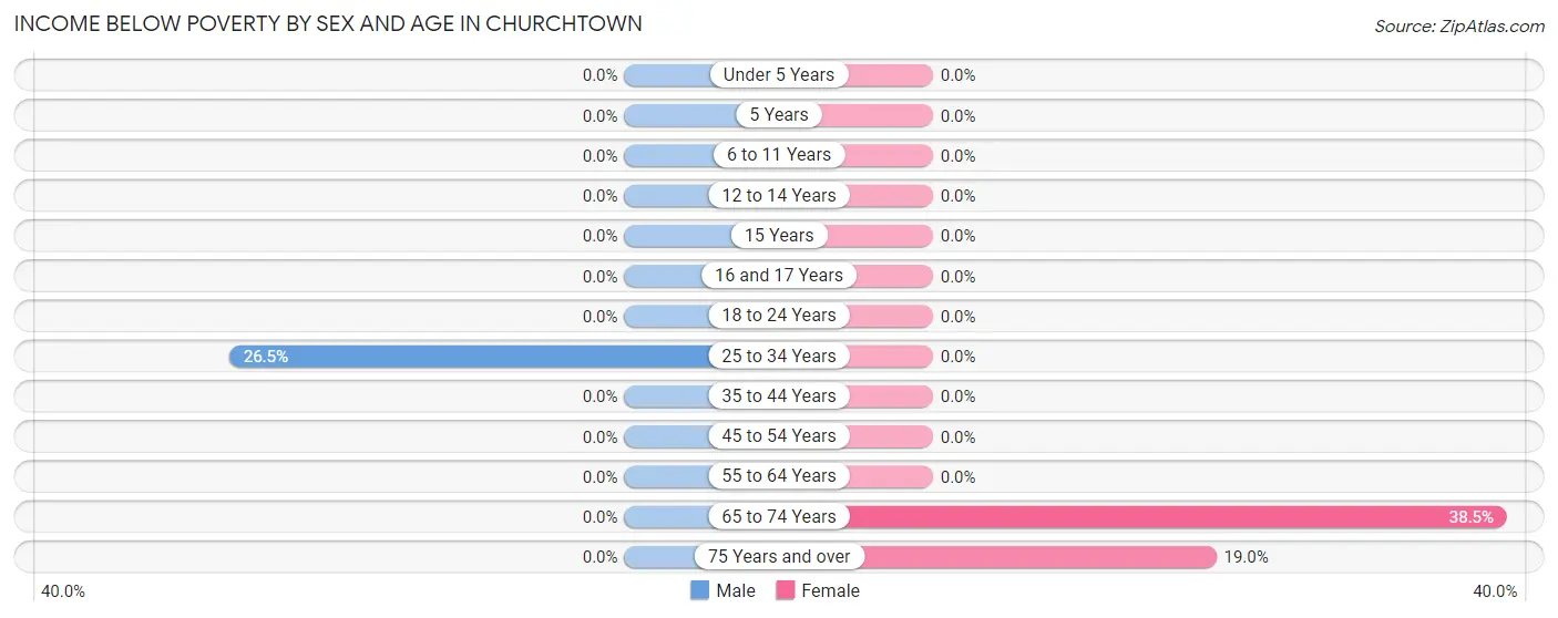 Income Below Poverty by Sex and Age in Churchtown