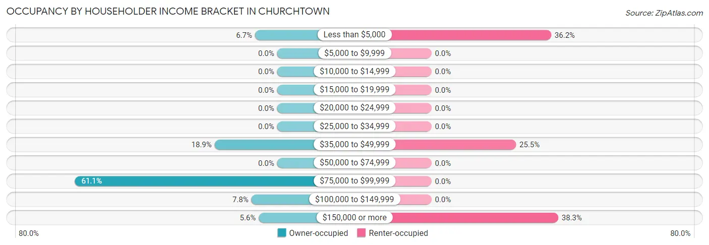 Occupancy by Householder Income Bracket in Churchtown