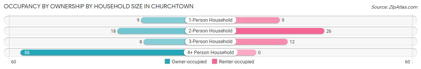 Occupancy by Ownership by Household Size in Churchtown
