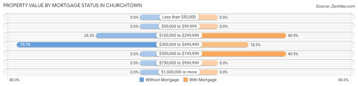 Property Value by Mortgage Status in Churchtown