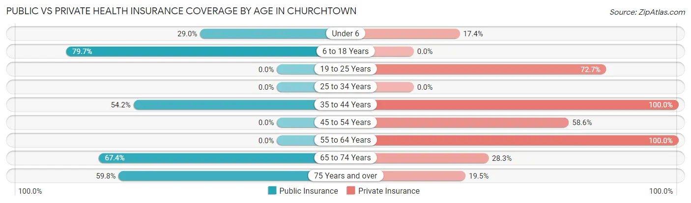 Public vs Private Health Insurance Coverage by Age in Churchtown