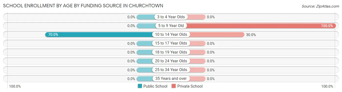 School Enrollment by Age by Funding Source in Churchtown