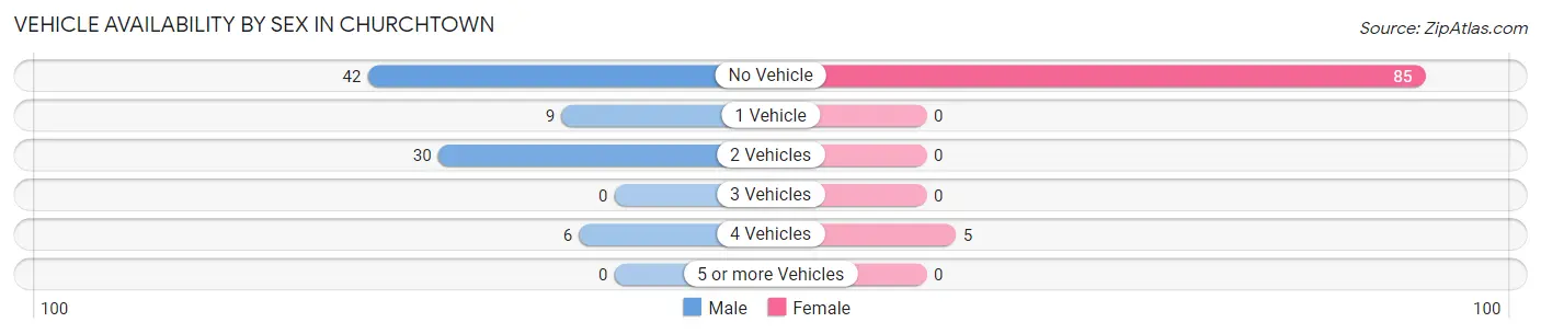 Vehicle Availability by Sex in Churchtown