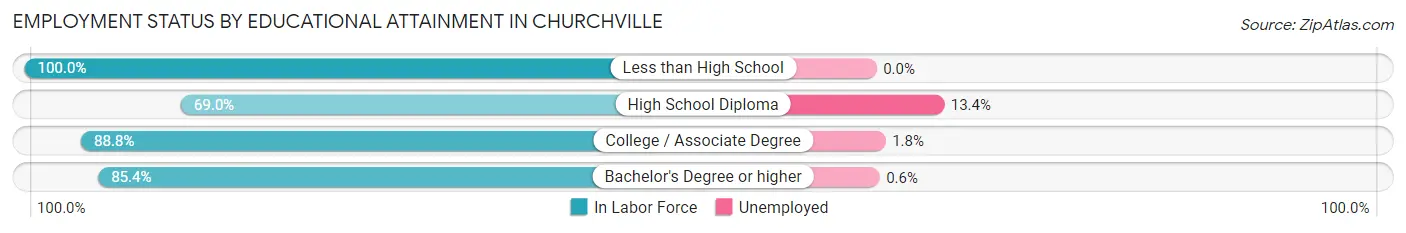 Employment Status by Educational Attainment in Churchville
