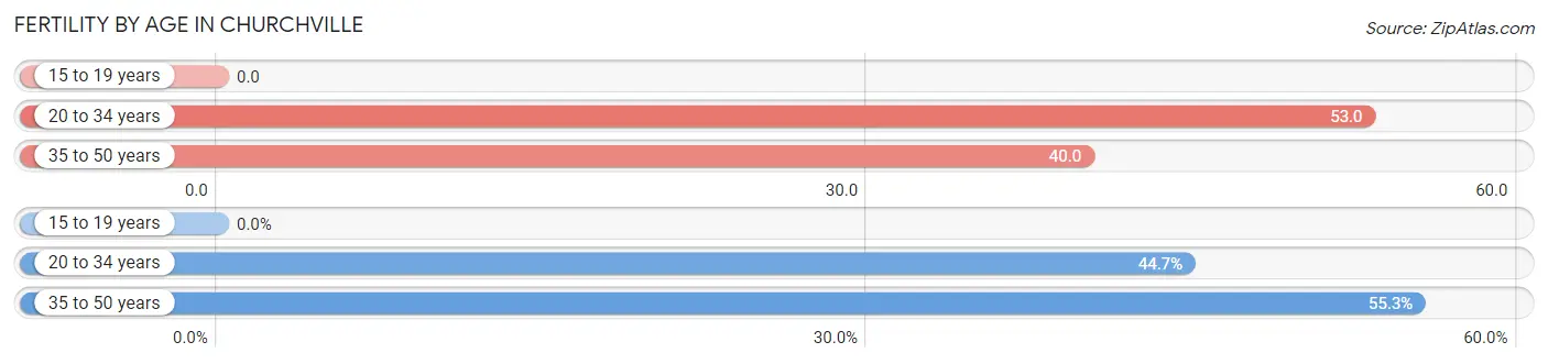 Female Fertility by Age in Churchville