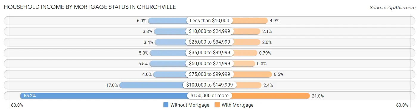 Household Income by Mortgage Status in Churchville