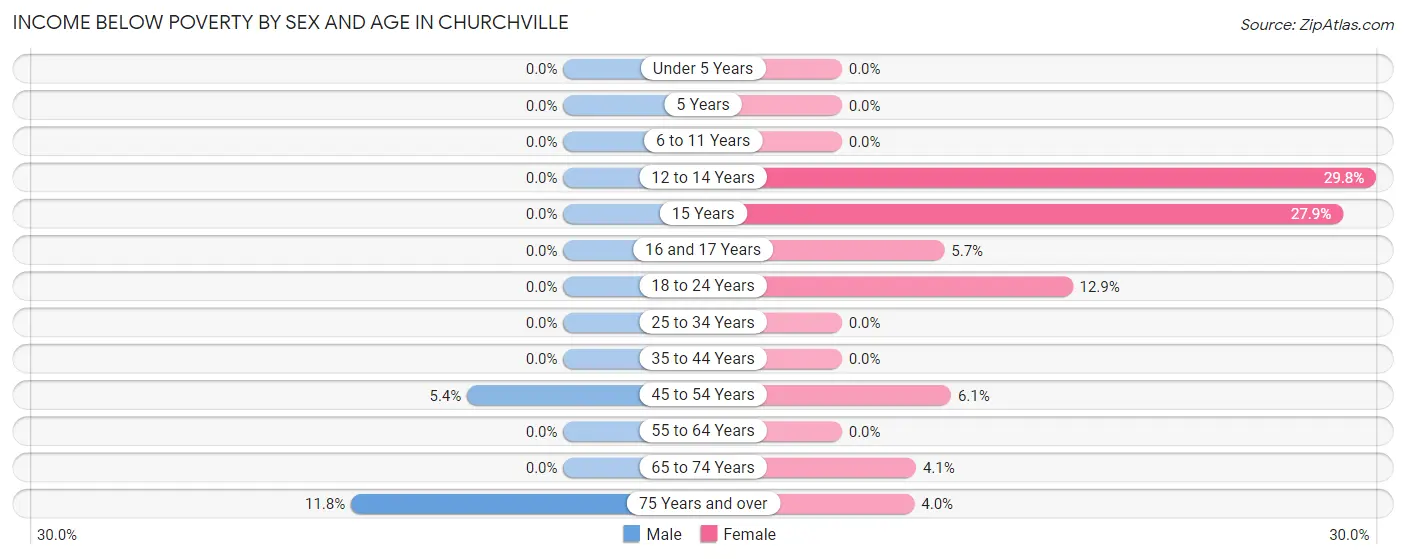 Income Below Poverty by Sex and Age in Churchville