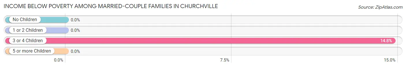 Income Below Poverty Among Married-Couple Families in Churchville