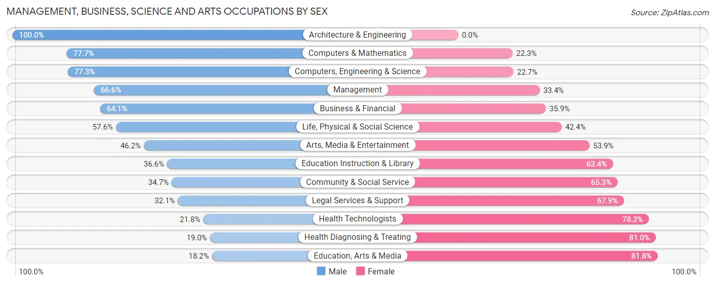 Management, Business, Science and Arts Occupations by Sex in Churchville