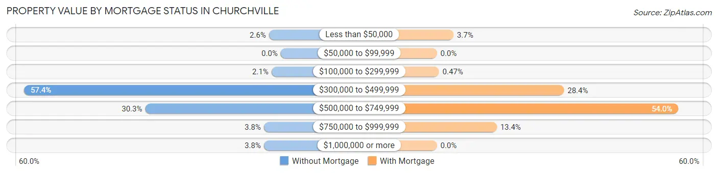 Property Value by Mortgage Status in Churchville