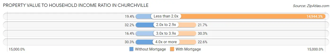 Property Value to Household Income Ratio in Churchville