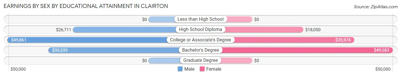 Earnings by Sex by Educational Attainment in Clairton