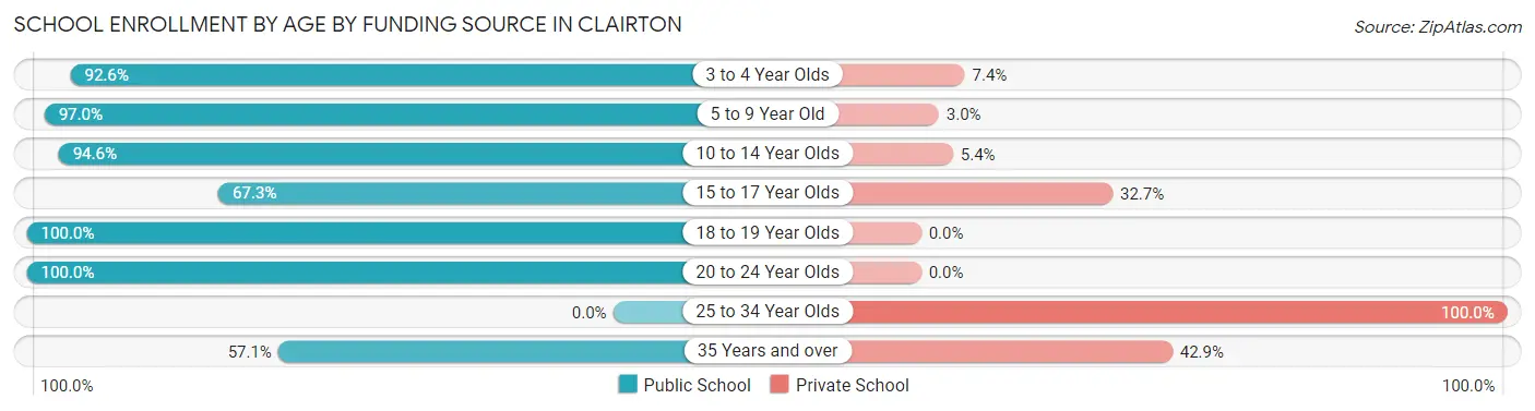 School Enrollment by Age by Funding Source in Clairton