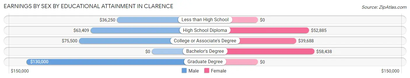 Earnings by Sex by Educational Attainment in Clarence