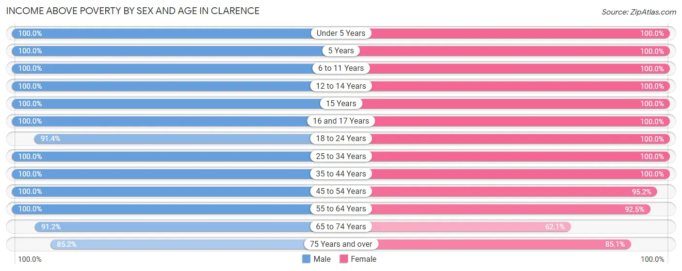 Income Above Poverty by Sex and Age in Clarence