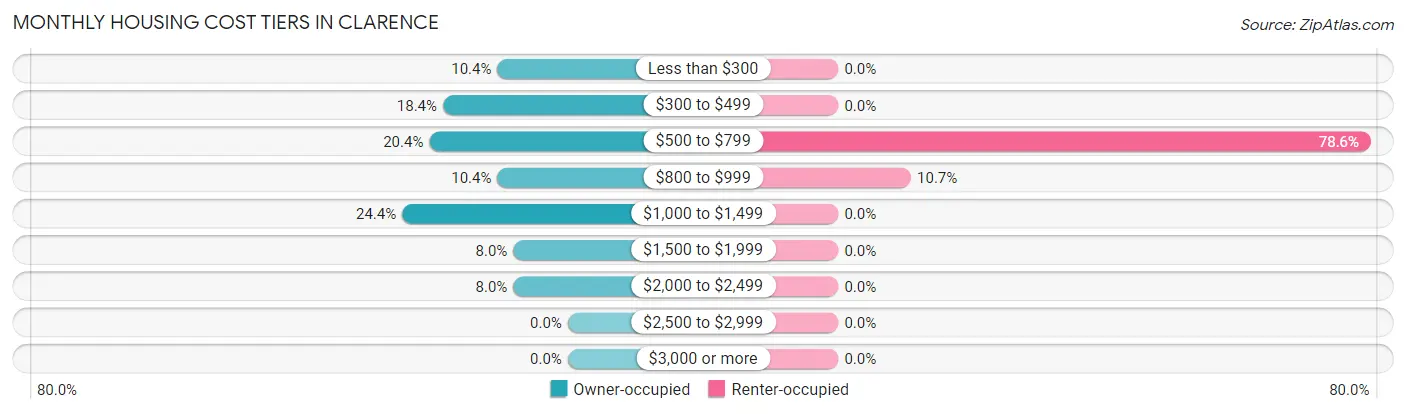 Monthly Housing Cost Tiers in Clarence