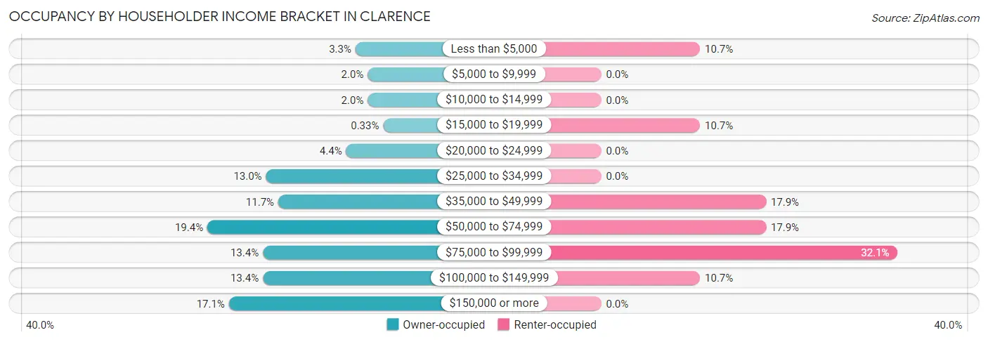 Occupancy by Householder Income Bracket in Clarence
