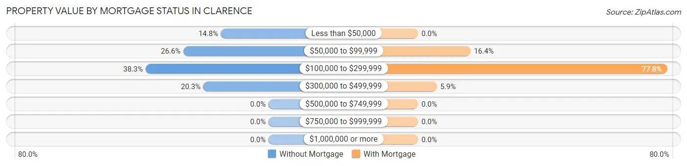 Property Value by Mortgage Status in Clarence