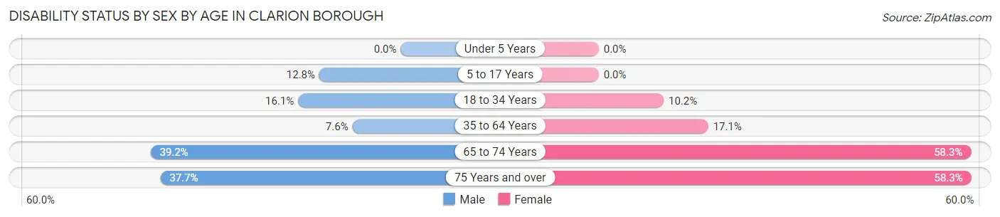 Disability Status by Sex by Age in Clarion borough