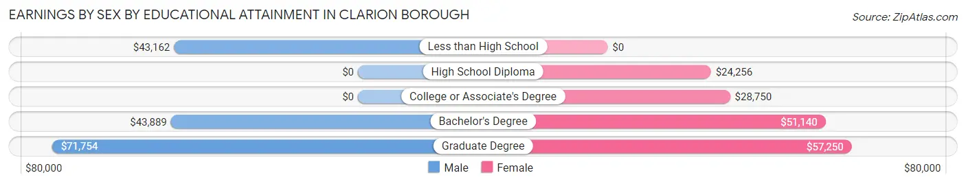 Earnings by Sex by Educational Attainment in Clarion borough