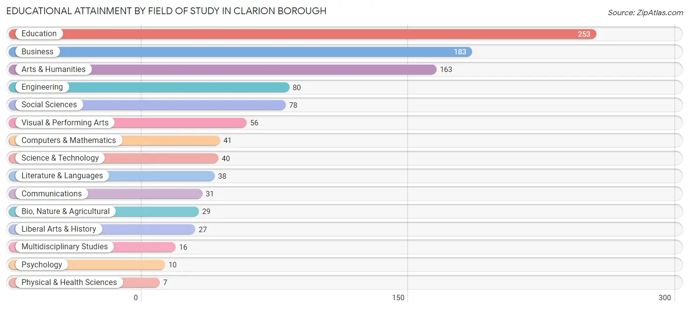 Educational Attainment by Field of Study in Clarion borough
